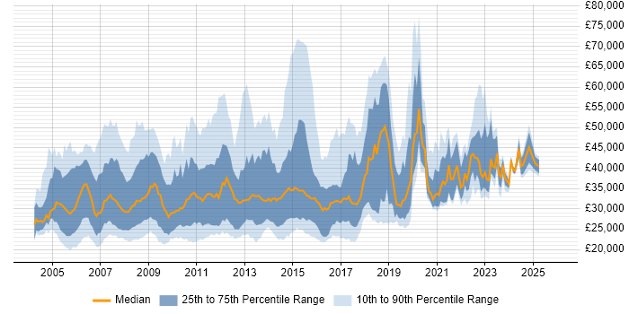 Salary distribution trend for Windows Support Analyst job vacancies in London