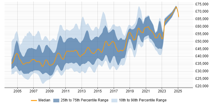 Salary distribution trend for Windows Systems Administrator job vacancies in London