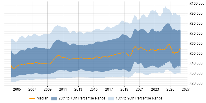 Salary distribution trend for jobs in London citing Windows