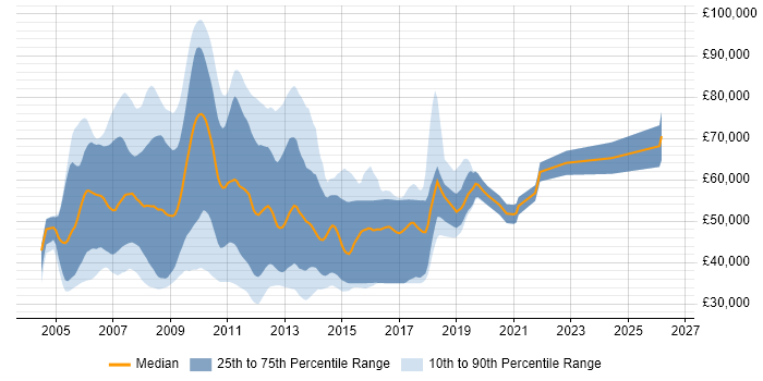 Salary distribution trend for WinForms Developer job vacancies in London