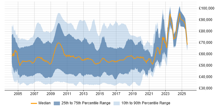 Salary distribution trend for jobs in London citing WinForms