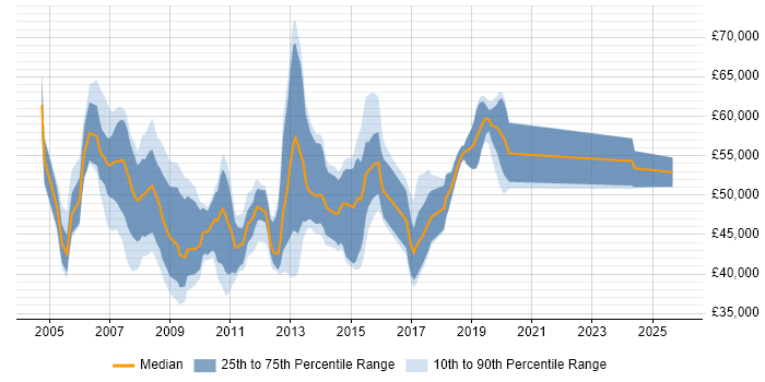 Salary distribution trend for Wintel Administrator job vacancies in London Salary distribution trend for Wintel Administrator job vacancies in London