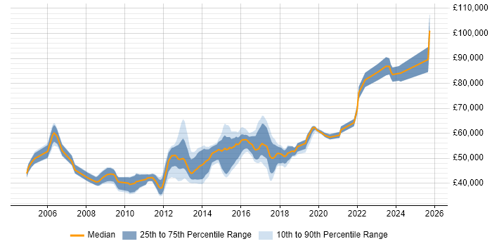 Salary distribution trend for Wintel Infrastructure Engineer job vacancies in London