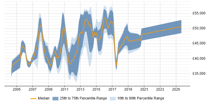 Salary distribution trend for Wintel Support Engineer job vacancies in London