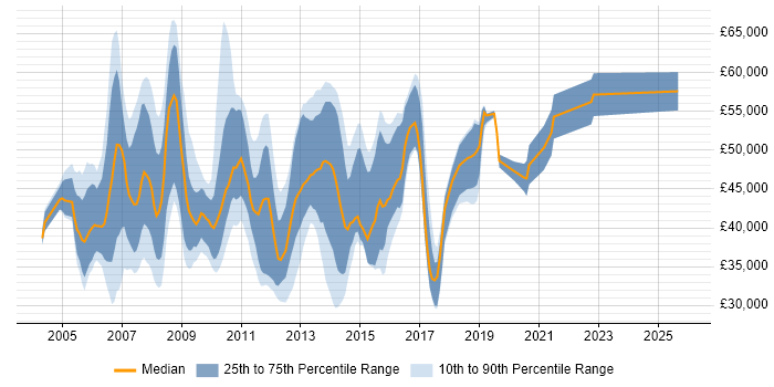 Salary distribution trend for Wintel Support job vacancies in London