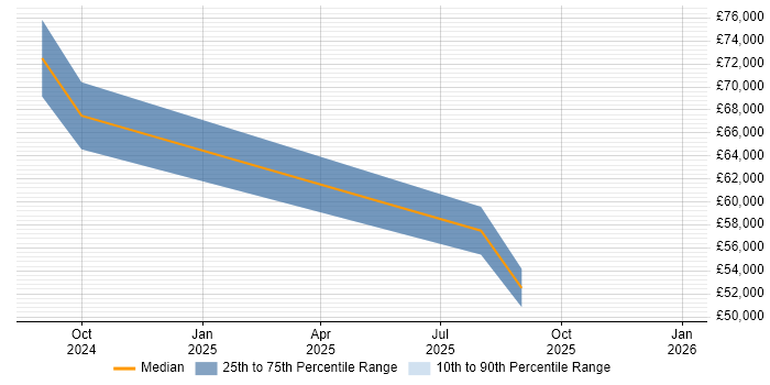Salary distribution trend for jobs in London citing WinUI