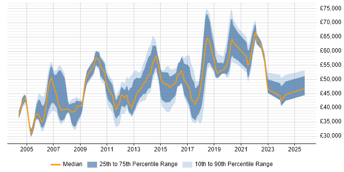 Salary distribution trend for Wireless Engineer job vacancies in London Salary distribution trend for Wireless Engineer job vacancies in London