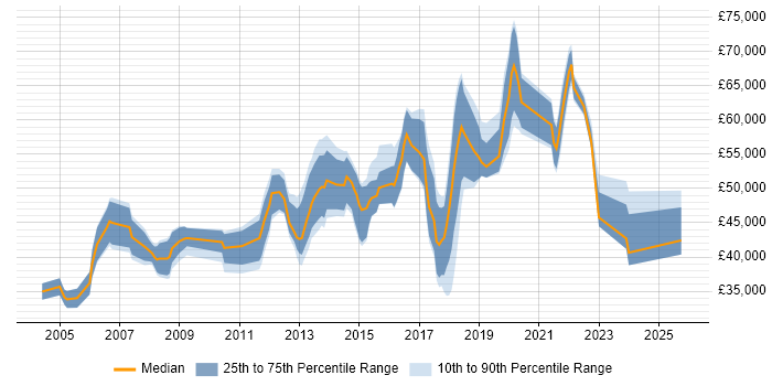 Salary distribution trend for Wireless Network Engineer job vacancies in London