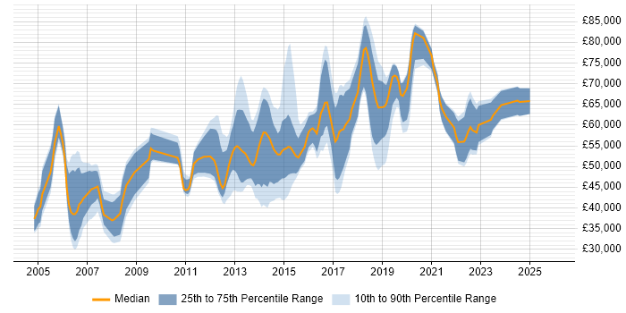Salary distribution trend for jobs in London citing Wireless Security