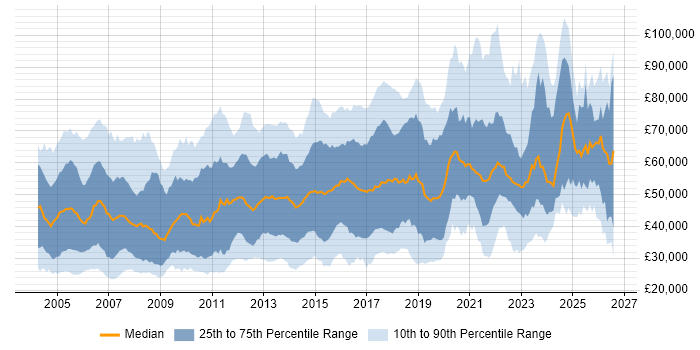 Salary distribution trend for jobs in London citing Wireless