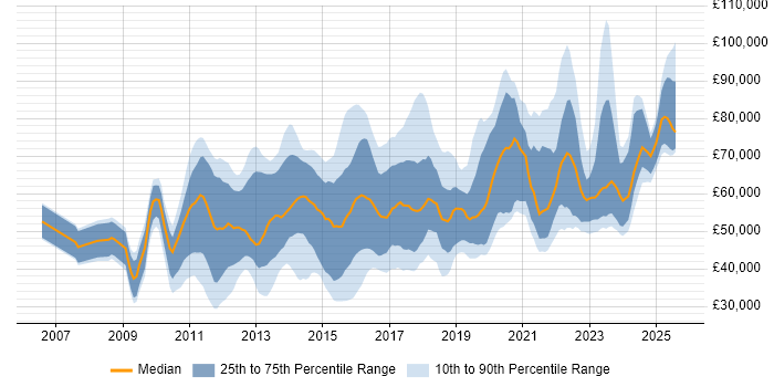 Salary distribution trend for jobs in London citing Wireshark