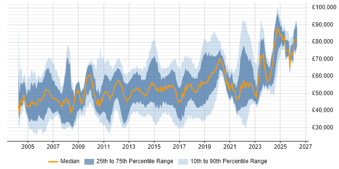 Salary distribution trend for jobs in London citing WLAN