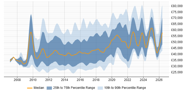 Salary distribution trend for jobs in London citing WordPress