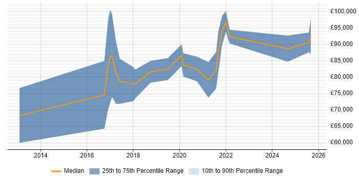 Salary distribution trend for Workday Architect job vacancies in London