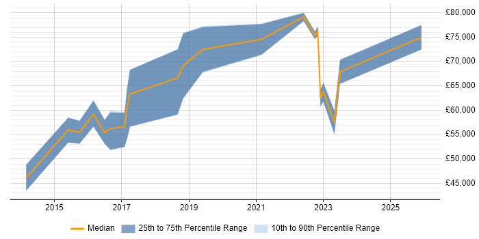 Salary distribution trend for Workday Business Analyst job vacancies in London
