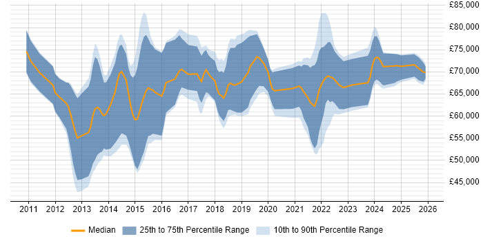 Salary distribution trend for Workday Consultant job vacancies in London
