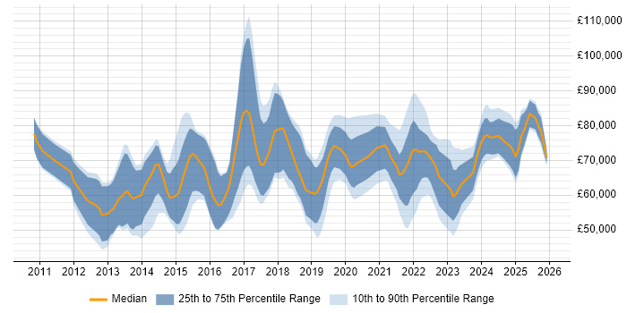 Salary distribution trend for jobs in London citing Workday HCM