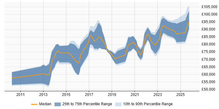 Salary distribution trend for Workday Manager job vacancies in London