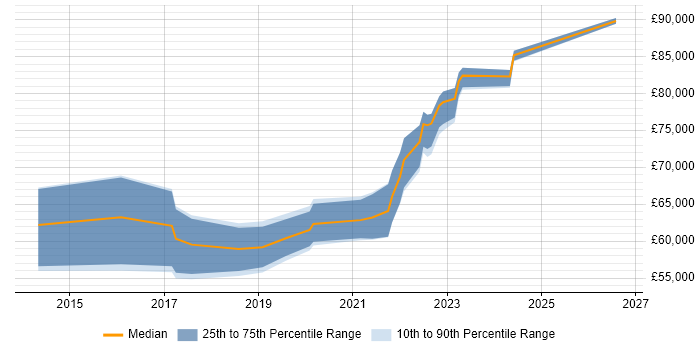 Salary distribution trend for Workday Specialist job vacancies in London