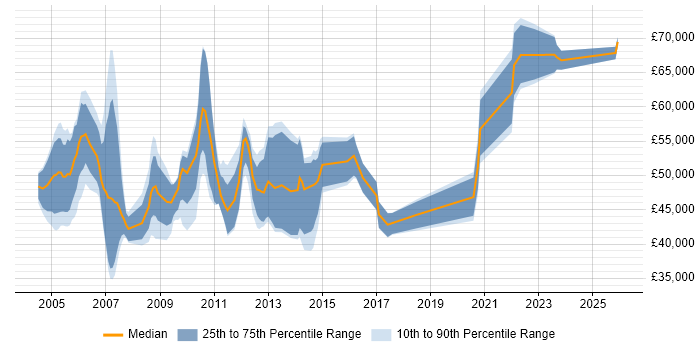 Salary distribution trend for Workflow Analyst job vacancies in London