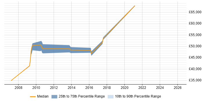 Salary distribution trend for Workflow Engineer job vacancies in London