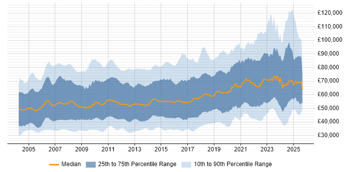 Salary distribution trend for jobs in London citing Workflow Salary distribution trend for jobs in London citing Workflow