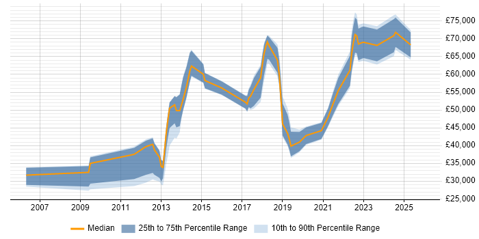 Salary distribution trend for jobs in London citing Workfront