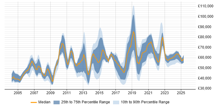 Salary distribution trend for jobs in London citing Workload Management