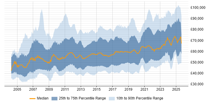 Salary distribution trend for jobs in London citing Workshop Facilitation