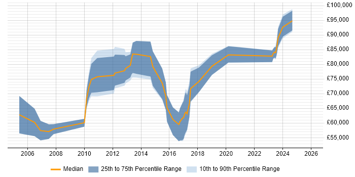 Salary distribution trend for Workstream Lead job vacancies in London