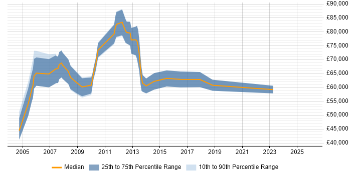 Salary distribution trend for Workstream Manager job vacancies in London