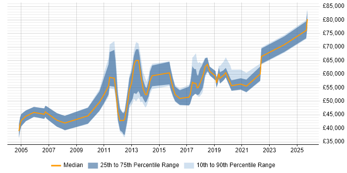 Salary distribution trend for jobs in London citing WorldPay Salary distribution trend for jobs in London citing WorldPay