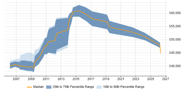 Salary distribution trend for jobs in London citing WPA