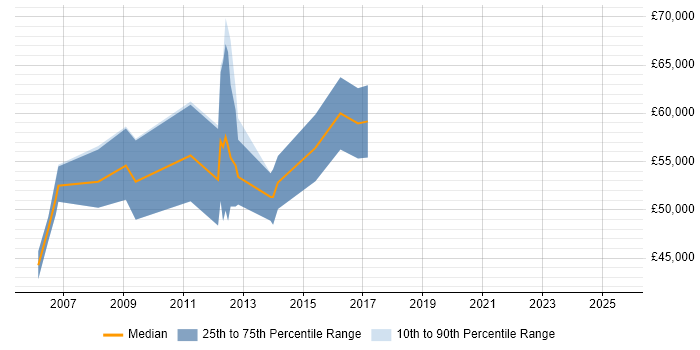 Salary distribution trend for jobs in London citing WPA2 Salary distribution trend for jobs in London citing WPA2