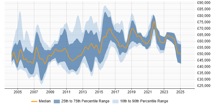 Salary distribution trend for jobs in London citing WSDL