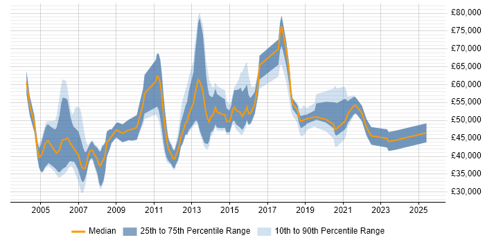Salary distribution trend for jobs in London citing WSH