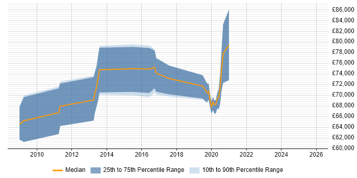 Salary distribution trend for jobs in London citing XACML