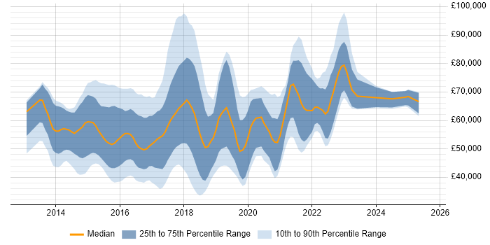 Salary distribution trend for jobs in London citing Xamarin