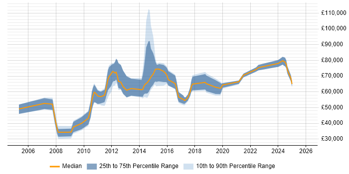 Salary distribution trend for jobs in London citing XBRL