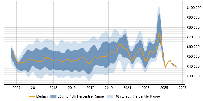 Salary distribution trend for jobs in London citing XenApp