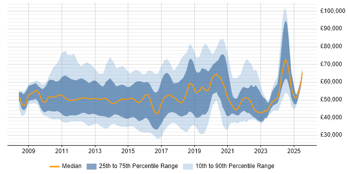 Salary distribution trend for jobs in London citing XenDesktop
