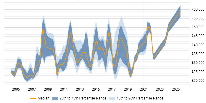 Salary distribution trend for jobs in London citing Xerox