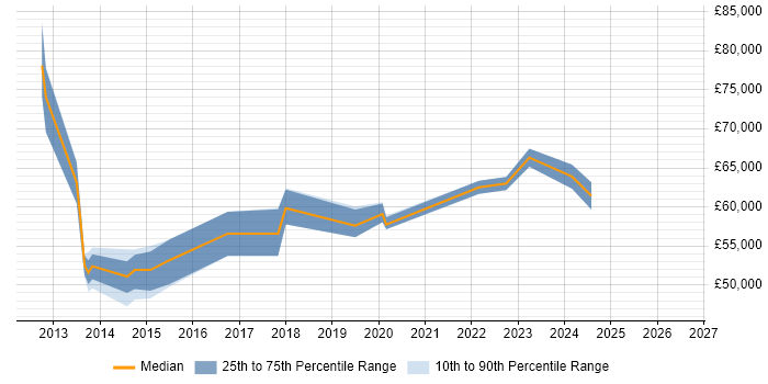 Salary distribution trend for jobs in London citing xMatters