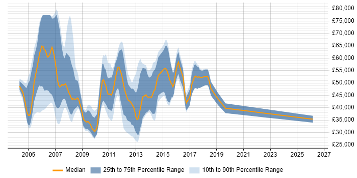 Salary distribution trend for XML Consultant job vacancies in London