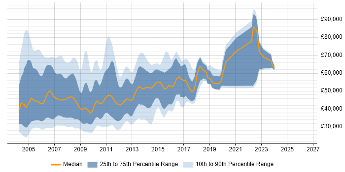 Salary distribution trend for XML Developer job vacancies in London