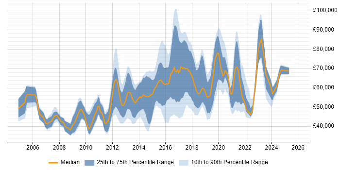 Salary distribution trend for jobs in London citing XMPP