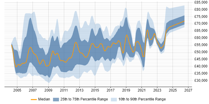 Salary distribution trend for jobs in London citing XPath