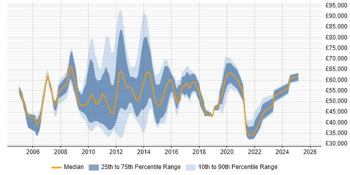 Salary distribution trend for jobs in London citing XQuery