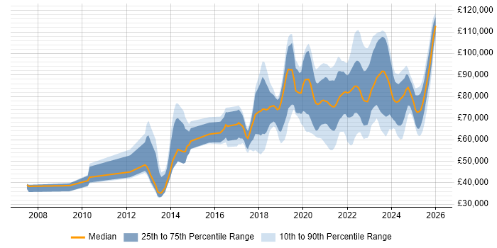 Salary distribution trend for jobs in London citing YAML