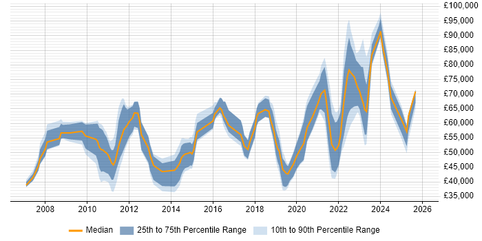 Salary distribution trend for jobs in London citing Yardi